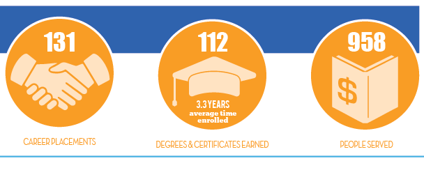 Degree and Certificates Earned