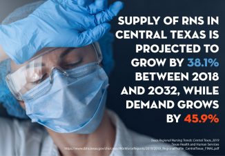 Stat: Supply of RNs in Central Texas is projected to grow by 38.1% between 2018 and 2032, while demand grows by 45.9%. source: Texas Regional Nursing Trends by Texas Health and Human Services.