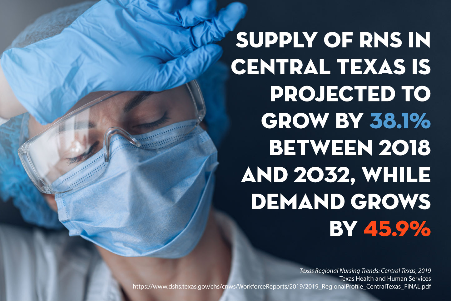 Stat: Supply of RNs in Central Texas is projected to grow by 38.1% between 2018 and 2032, while demand grows by 45.9%. source: Texas Regional Nursing Trends by Texas Health and Human Services.